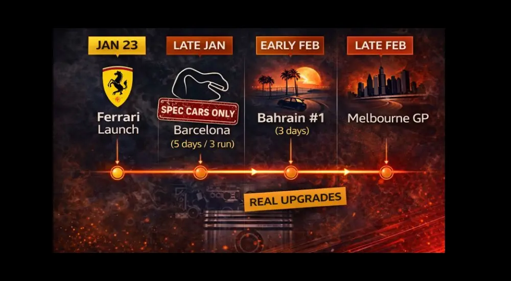 F1 2026 testing timeline Barcelona Bahrain Melbourne explained